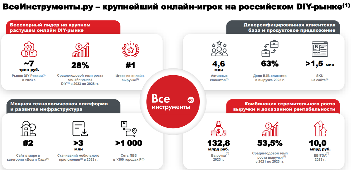 Источник: данные компании