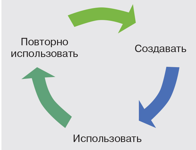 Рис. 1. Принцип циркулярной экономики 