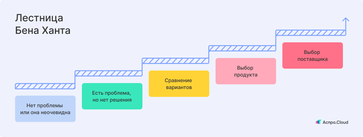 Вы прошли вместе с клиентом долгий путь от налаживания контакта до закрытия возражений. Потенциальный покупатель дошел до конца воронки продаж, но не делает последний шаг к покупке.-2