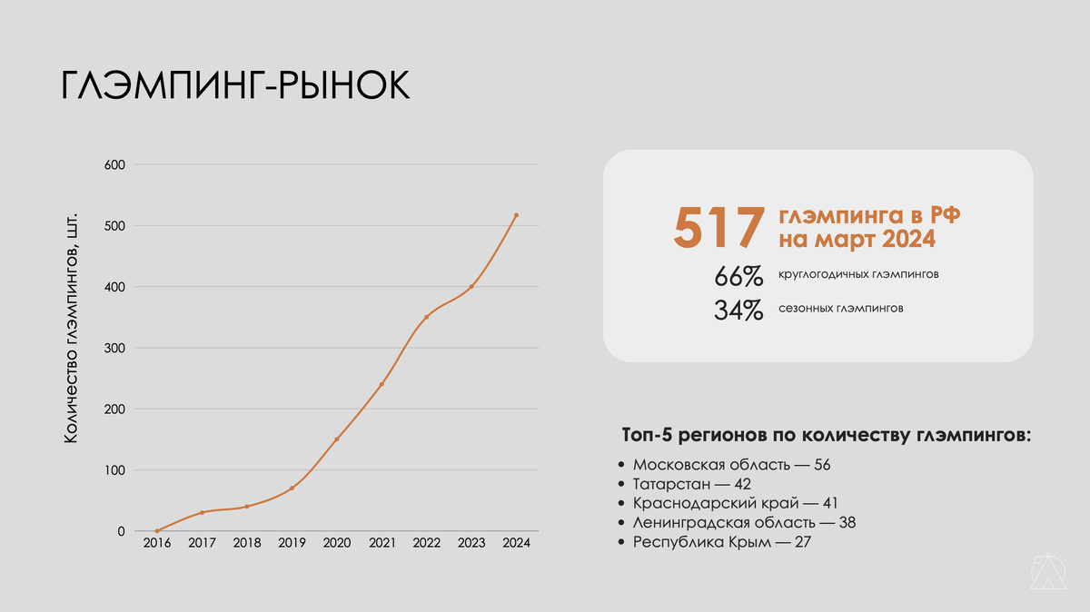 Статистика по данным Ассоциации Глэмпингов