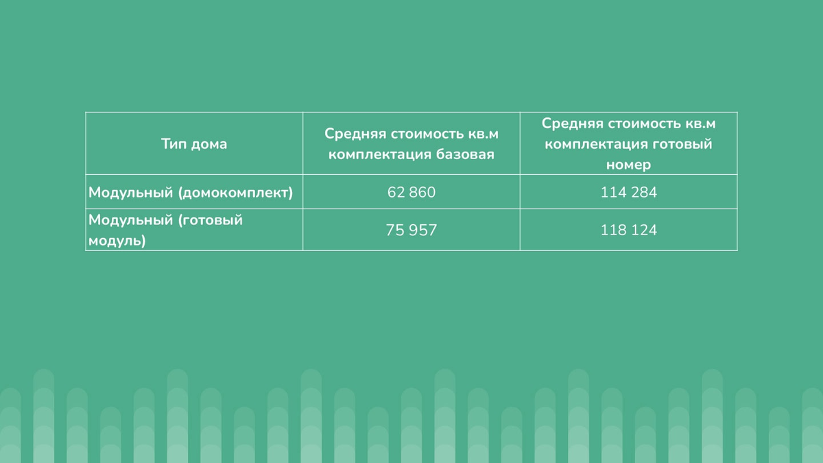 Средняя стоимость квадратного метра
