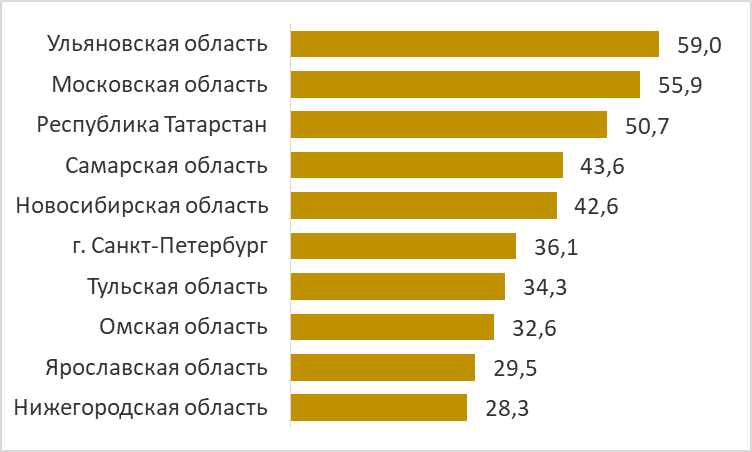 Производство пива, пивных напитков, сидра, пуаре и медовухи в натуральном выражении ведущими регионами, млн. декалитров