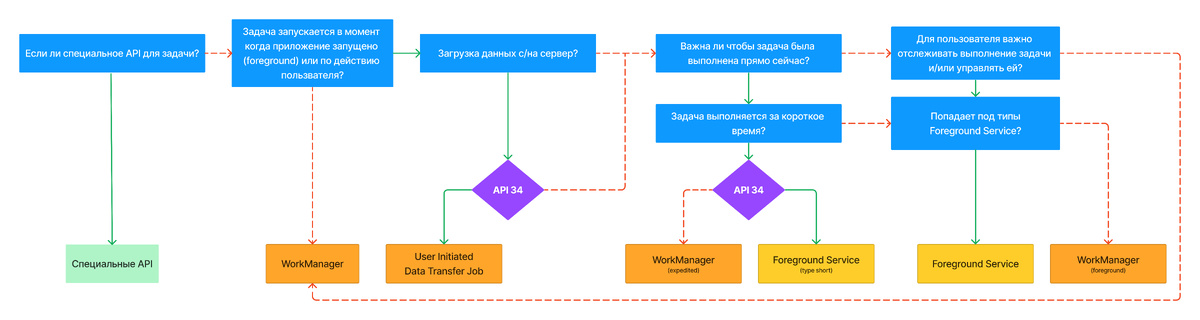 Алгоритм выбора API для запуска задачи в фоне
