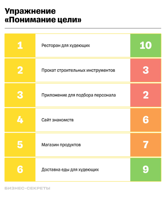 На схеме видно, какие из бизнес-идей набрали больше всего баллов, осталось только понять, что ближе всего эмоционально