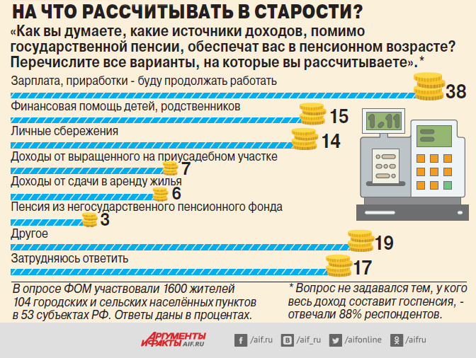 А вот как думают люди, участвовавшие в опросе АиФ