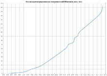 Рост количества зарегистрированных пользователей «ВКонтакте» с 2006 по 2012 год (млн чел.)