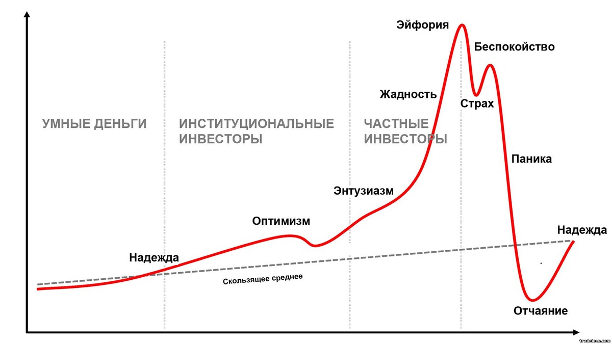 Фазы Крипторынка
