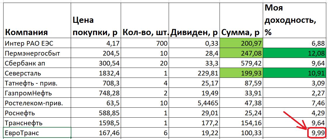 Моя таблица дивидендов