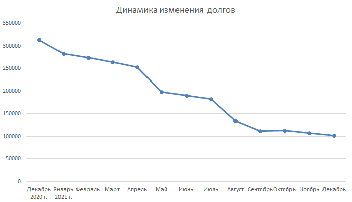 Мой график избавления от долгов