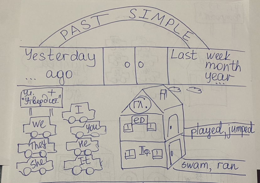 Вновь воображение и детские рисунки нам помогут порядок слов запомнить🤗