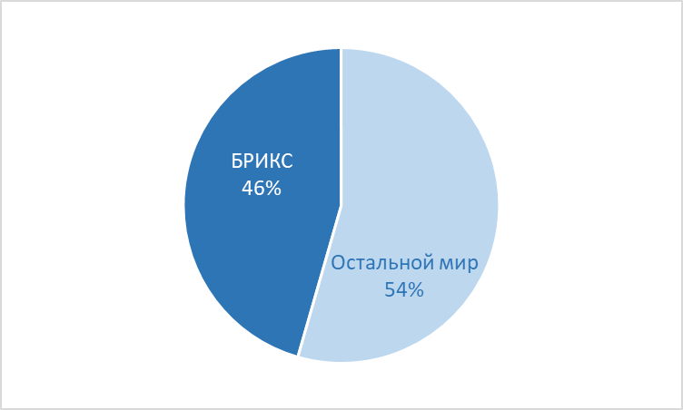Доля стран БРИКС в численности населения планеты