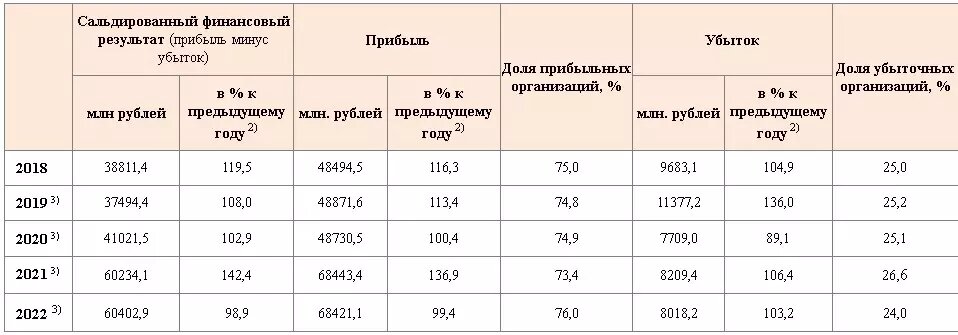     Источник: Омскстат