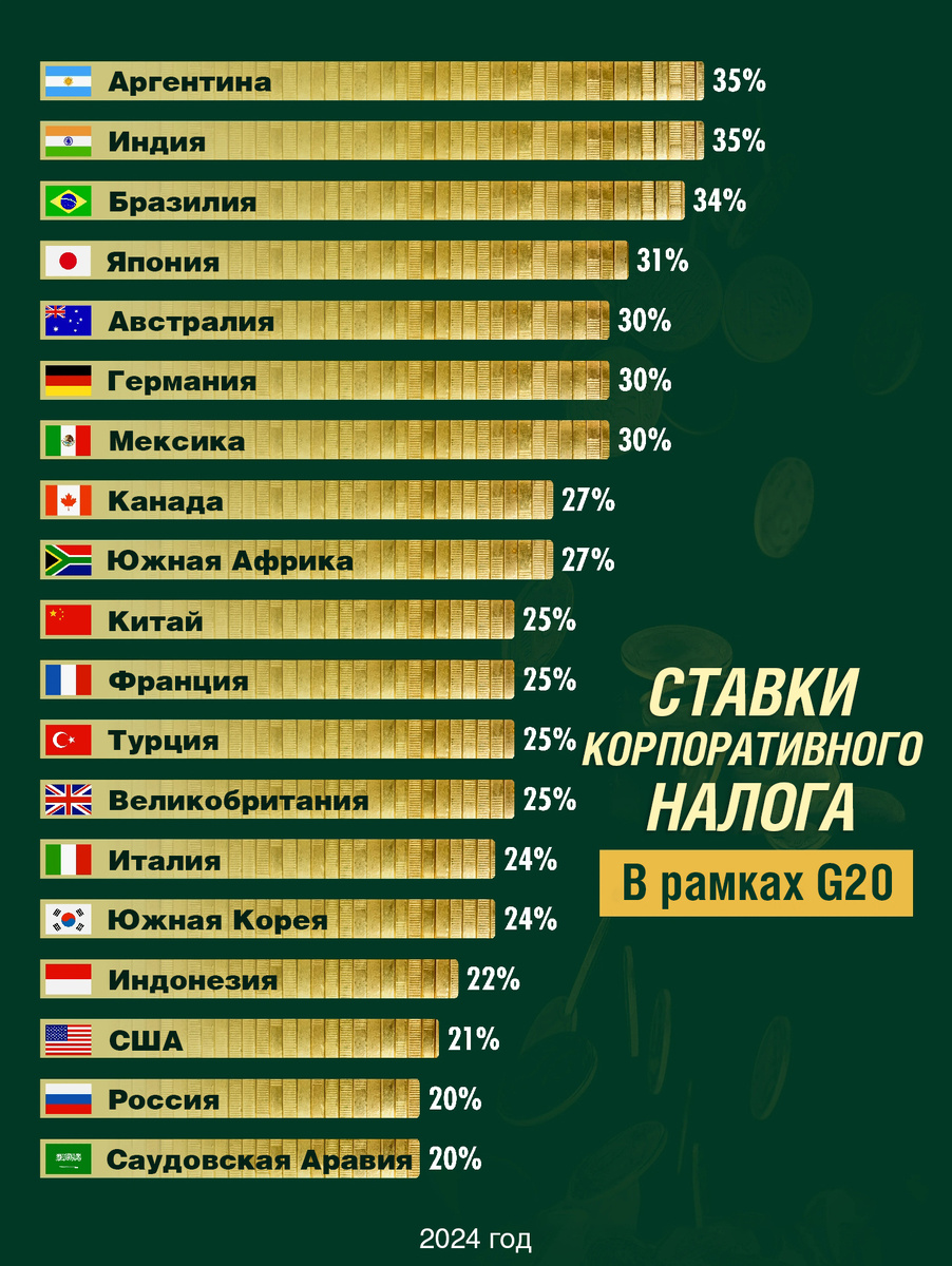 На этом графике страны «Большой двадцатки» ранжированы по самым высоким ставкам корпоративного налога. Данные взяты из Trading Economics, доступ к которым осуществляется в июне 2024 года. 
• Страны БРИКС охватывают спектр ставок корпоративного налога от самых высоких (Индия, Бразилия) до средних (Южная Африка, Китай) и самых низких (Россия).
• В США третья по величине ставка корпоративного налога среди стран «Большой двадцатки».