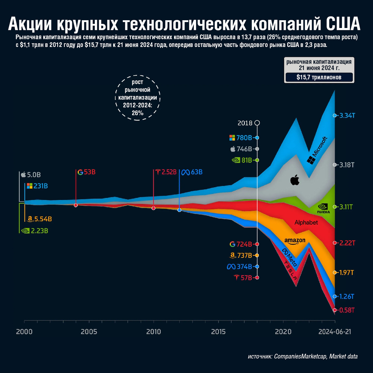 Рыночная капитализация семи крупнейших технологических компаний США, известных как «Великолепная семерка», выросла в 13,7 раза (26% CAGR) с $1,1 трлн в 2012 году до $15,7 трлн к 21 июня 2024 года. Этот рост значительно опередил остальную часть США. фондовый рынок, который за тот же период вырос в 2,3 раза. В результате доля «Великолепной семерки» в общей рыночной капитализации США выросла с 6% до 28%. Рыночная капитализация «Великолепной семерки» (по состоянию на 21 июня 2024 г.):

- Microsoft: 3,34 триллиона $.
- Apple: 3,18 триллиона$.
- NVIDIA: 3,11 триллиона $.
- Alphabet (Google): 2,22 триллиона $.
- Amazon: 1,97 триллиона $.
- Meta (запрещенная в РФ): 1,26 триллиона $.
- Tesla: 0,58 триллиона $.