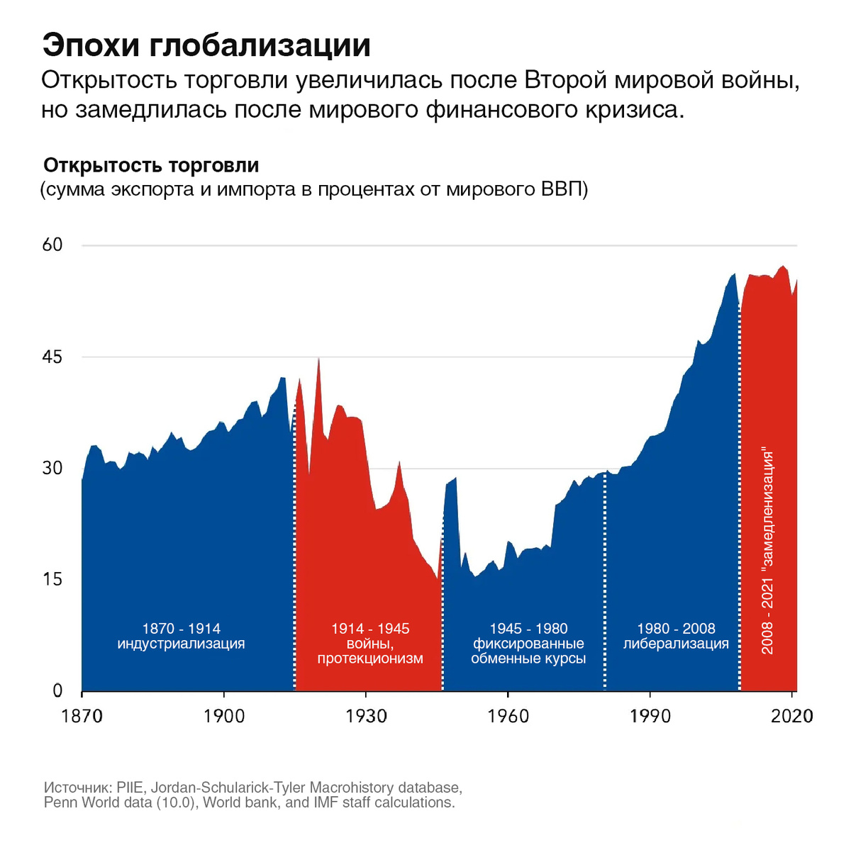 Оглядываясь назад на данные более чем за полтора столетия, основные этапы глобализации ясно видны с помощью показателя открытости торговли – суммы экспорта и импорта всех экономик по отношению к мировому валовому внутреннему продукту. Как показывает эта диаграмма, глобализация остановилась за полтора десятилетия после мирового финансового кризиса. Эту последнюю эпоху часто называют «замедлением».
