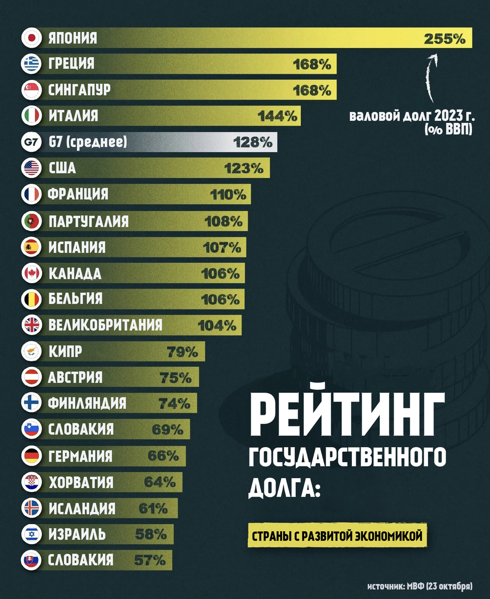 На этом графике показаны 20 крупнейших стран, ранжированные по соотношению валового долга к ВВП. 
В 11 из этих стран соотношение долга к ВВП превышает 100%.

• Отношение долга к ВВП измеряет государственный бюджет страны.
долг в процентах от годового ВВП. Высокий показатель (более 100%) не всегда является непосредственным поводом для беспокойства.
Финансовая устойчивость зависит от таких факторов, как процентные ставки, экономический рост и доверие инвесторов.