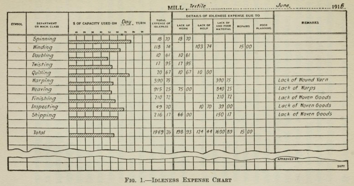 Диаграмма из статьи Гантта Organizing for work, 1919, источник https://archive.org/details/organizingforwor00gant
