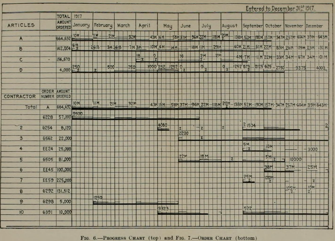 Еще одна диаграмма из статьи Гантта Organizing for work, 1919, источник https://archive.org/details/organizingforwor00gant