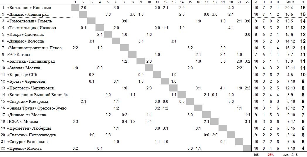положение команд на 30 мая