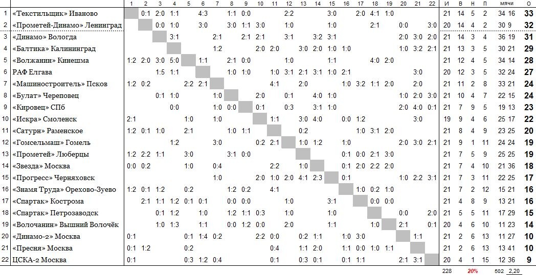 положение команд на 17 июля
