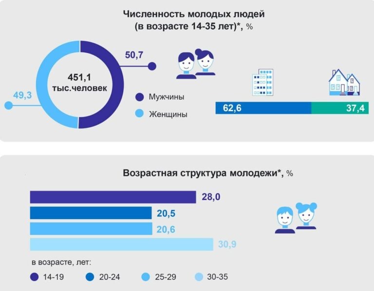    В Оренбургской области проживают более 450 тысяч молодых людей Кристина Просвиркина