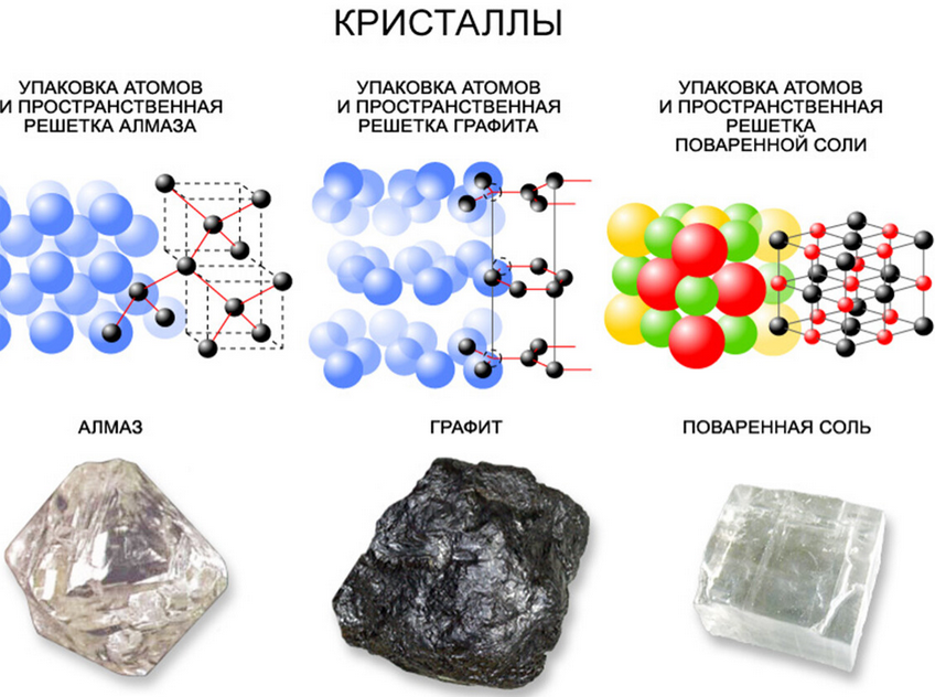 Кристаллическое состояние вещества это