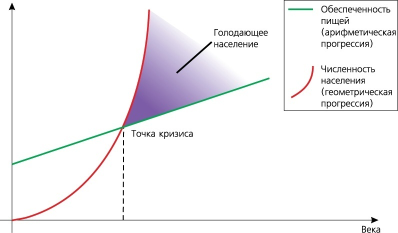 Мальтузианская концепция в графическом представлении