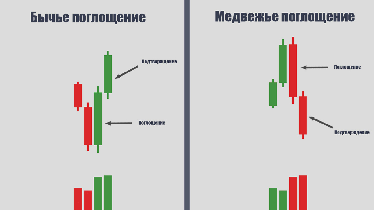 Пример паттерна "поглощение"