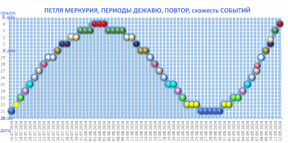 с 05..08.24 по 28.08.24 включительно Меркурий будет ретроградным. Развернется на директное движение 29 августа в 00:14 мск Общее значение ретроградного движения Меркурия. Чем нам это грозит?-3