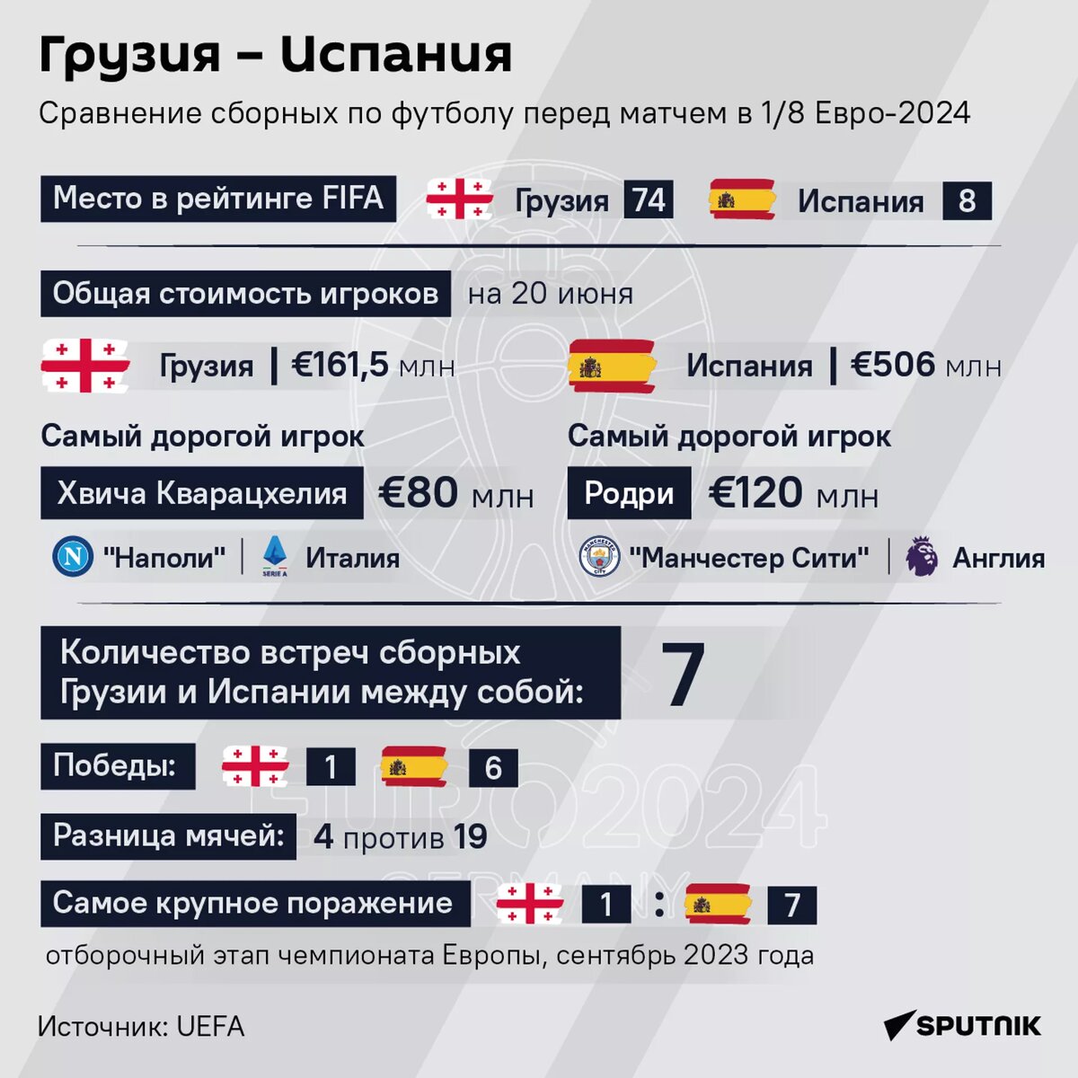 Грузия и Испания, сравнение сборных по футболу перед матчем в 1/8 Евро-2024 © Sputnik