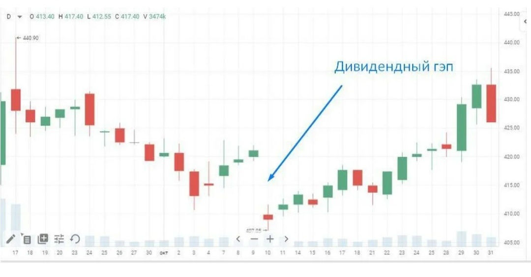 Дивидендный гэп, взято из интернета с целью ознакомления.