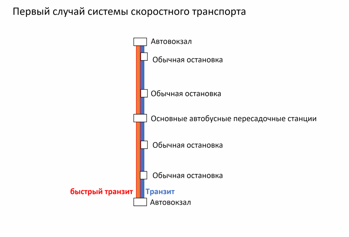 Модель скоростного автобусного транспорта с меньшим количеством остановок 