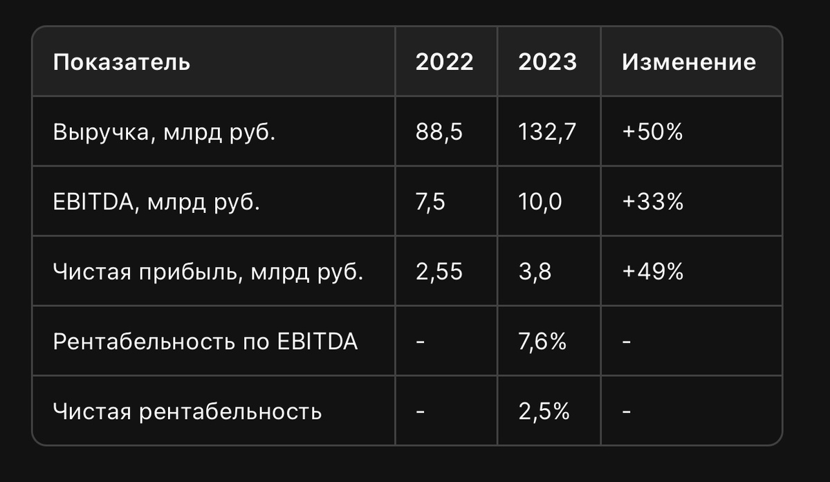 Показатели ПАО «ВИ», по данным финансовой отчетности