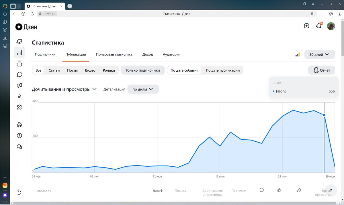Фото 2. Количество просмотров за 28 июня в 8 часов утра 29 июня.