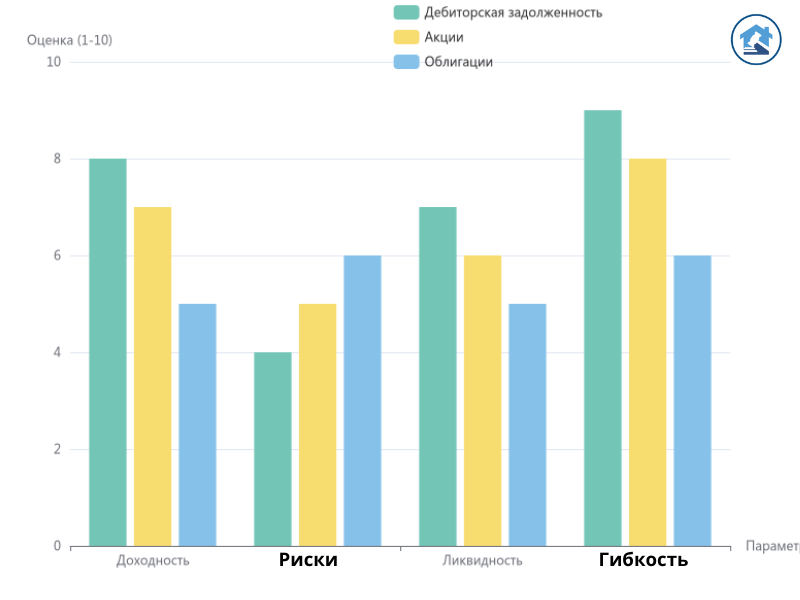 Параметры сравнения: Доходность, Риски, Ликвидность Гибкость
Reasech с нашим ассистентом Щколы аукционера GPT (по ссылке в описании)