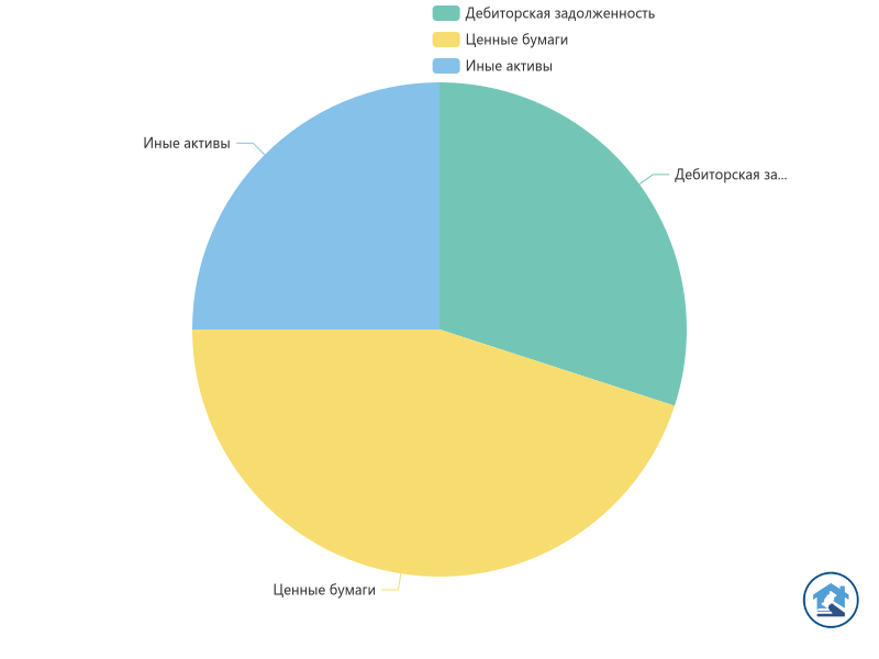 Соотношение инвестиций: Дебиторская задолженность: 30%  Ценные бумаги: 45%
Иные активы: 25%  Reasech с нашим ассистентом Щколы аукционера GPT (по ссылке в описании)