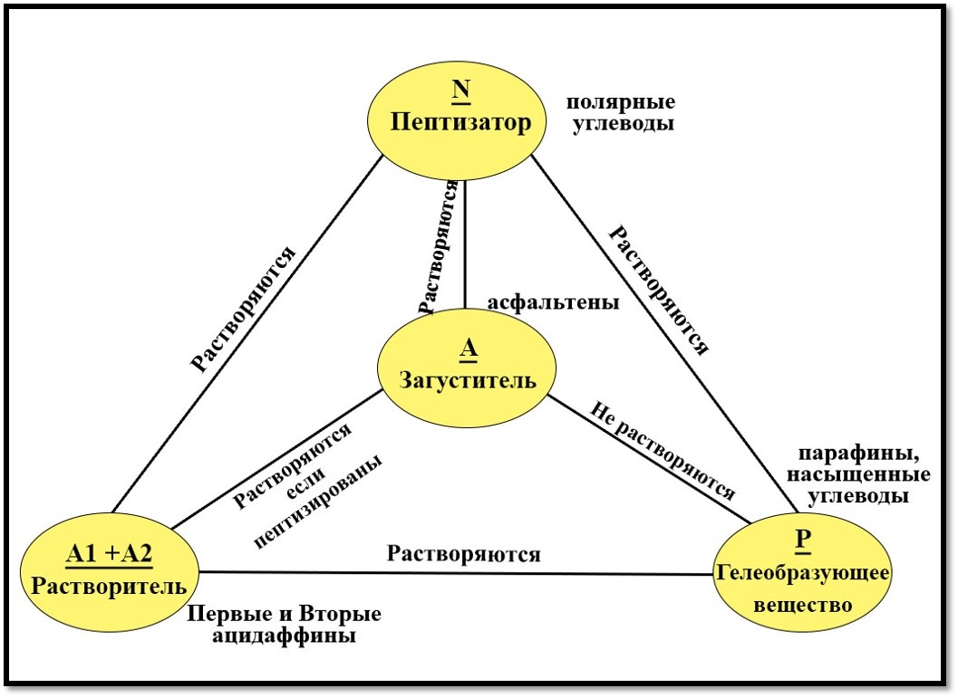 Взаимосвязь между Асфальтенами и Мальтенами