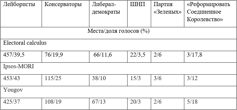 Источник: составлено автором на основе:
Electoral Calculus. URL: https://www.electoralcalculus.co.uk/prediction_main.html; Ipsos MRP | Ipsos. URL: https://www.ipsos.com/en-uk/uk-opinion-polls/ipsos-election-mrp; UK General Election 2024 | YouGov. URL: https://yougov.co.uk/elections/uk/2024 (дата обращения: 26.06.2024).