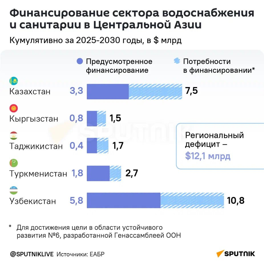 Центральной Азии не хватает воды. Почему? Ответы дал ЕАБР в своём  исследовании | Sputnik на русском | Дзен