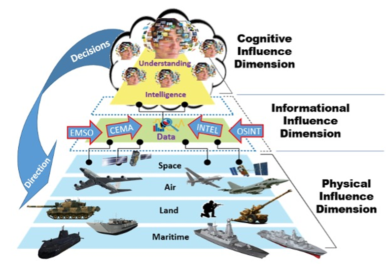 Рисунок 2. Сферы (домены), рассматриваемые НАТО для проведения операций. 