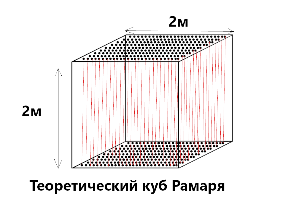 Теоретический куб Рамаря для съема атмосферного электричества