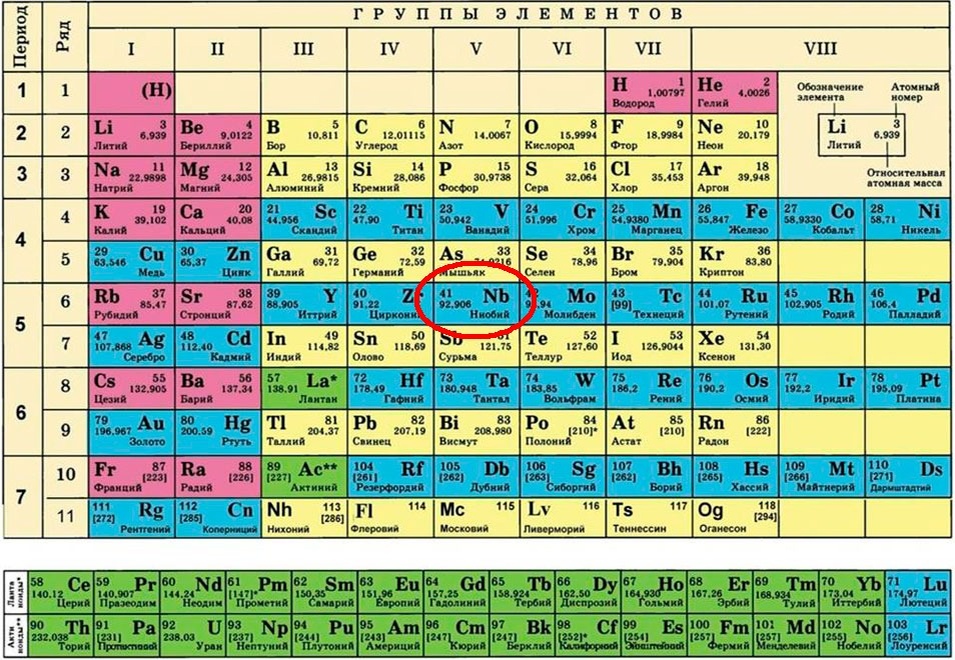 Место ниобия в таблице Менделеева. Из открытых источников.