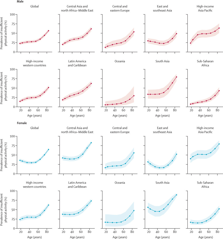 Возрастная структура распространенности недостаточной физической активности в 2022 году по регионам 