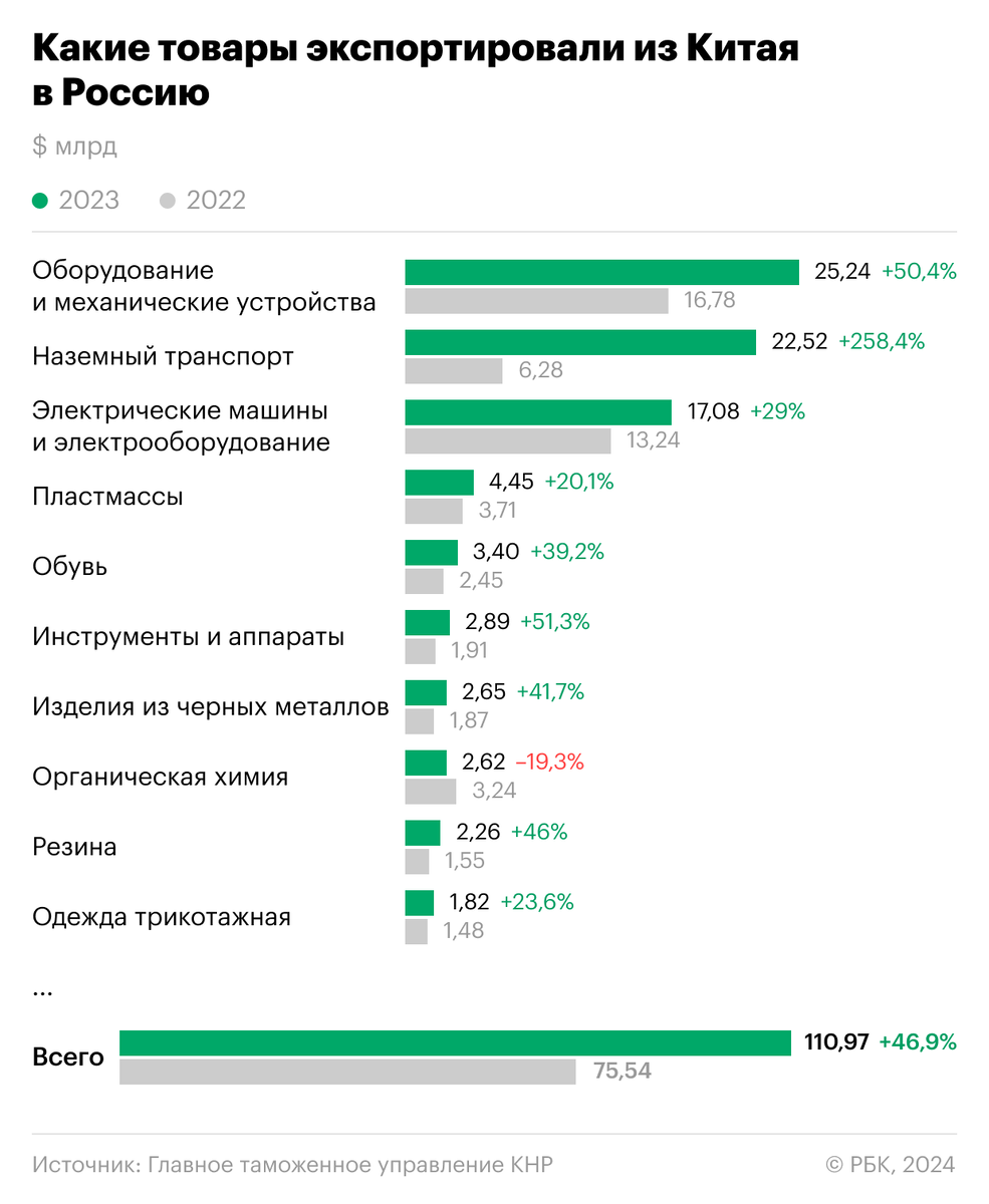 Какие товары экспортировали из Китая в РФ. Данные за 2022 и 2023 года. 