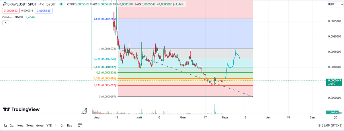 График с уровнями фибо.