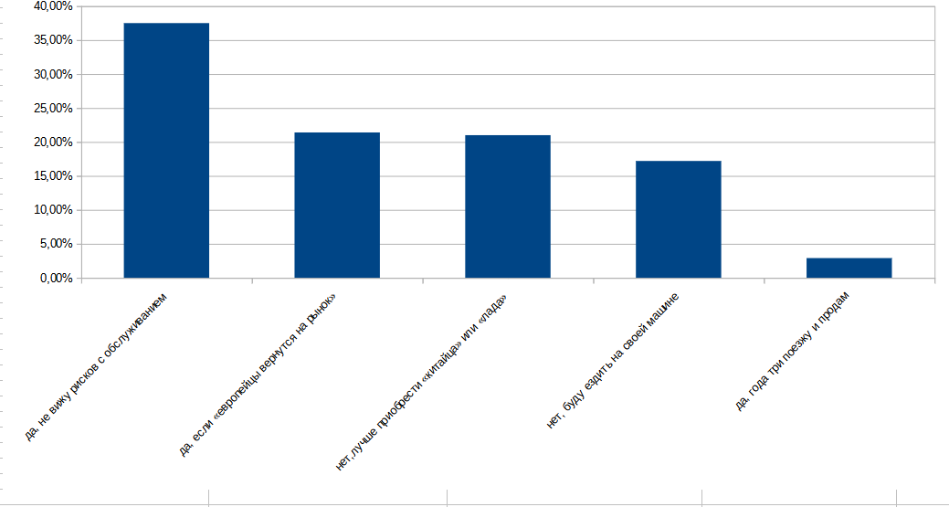 Результат опроса. источник: https://www.autostat.ru/infographics/57758/