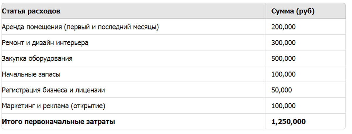 первоначальные затраты на первый год работы кофейни