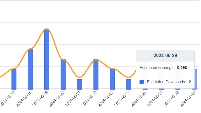 28 июня 2024 было продано всего две лицензии на мои иллюстрации. И те на Фрипик:  Даже не посмотреть, что именно купили и неясно, получу ли я когда-то эти деньги.-2