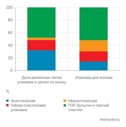    АО «Ламбумиз»: Структура рынка упаковки по видам