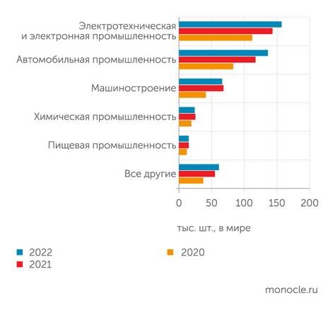    World Robotics 2023: Ежегодные установки промышленных роботов по отраслям промышленности